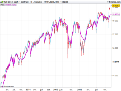 Ehler's Fractal Adaptive Moving Average (FRAMA)