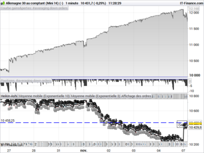 Averaging down techniques in automated trading