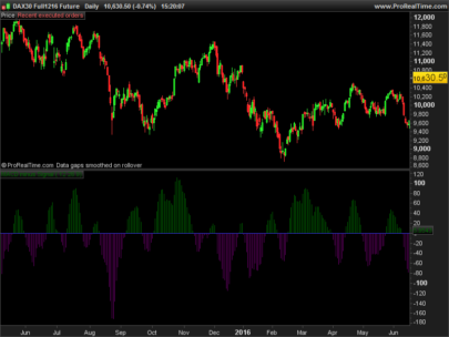 Dynamic RGB color matrix for technical indicator