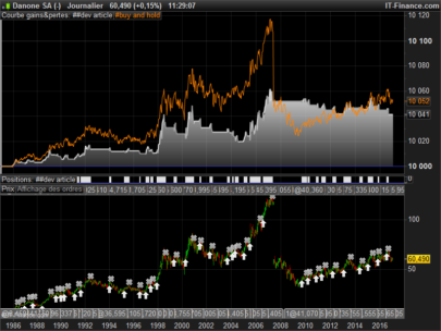 Buy and Hold comparison for automated trading strategies