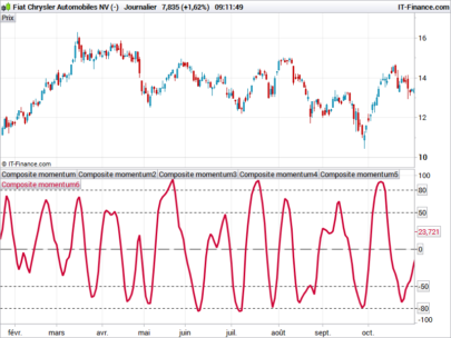 Composite Momentum