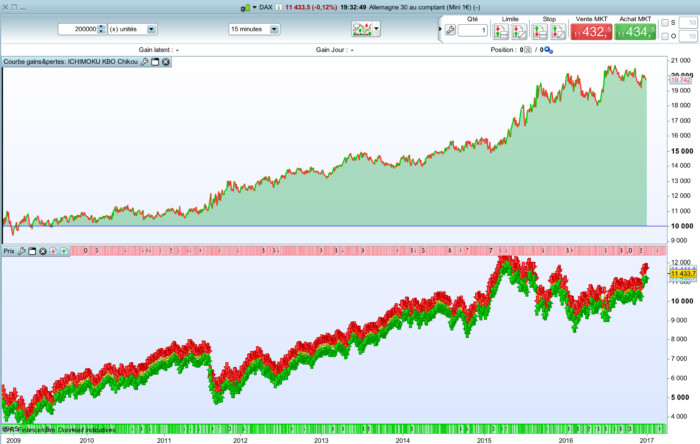 The “Ichimoku KBO Chikou” trading strategy