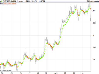 NonLagDot trend indicator