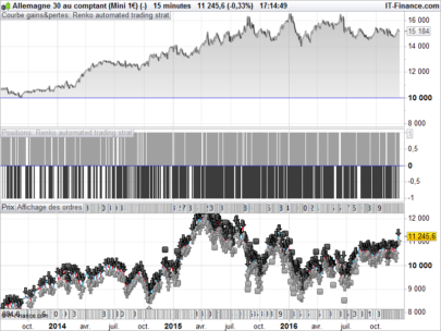 Renko automated trading system