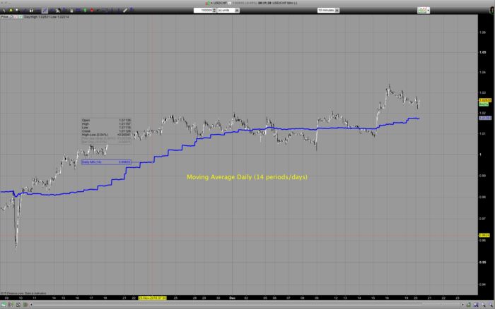 Moving Average Daily