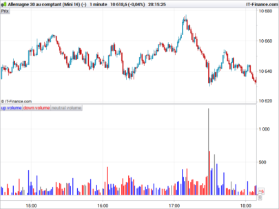 Volume colored bars and Divergence