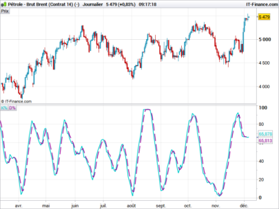 Stochastic RSI