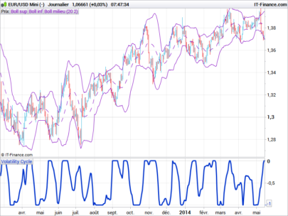 Volatility Cycle