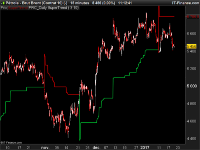 Daily timeframe SuperTrend on intraday chart