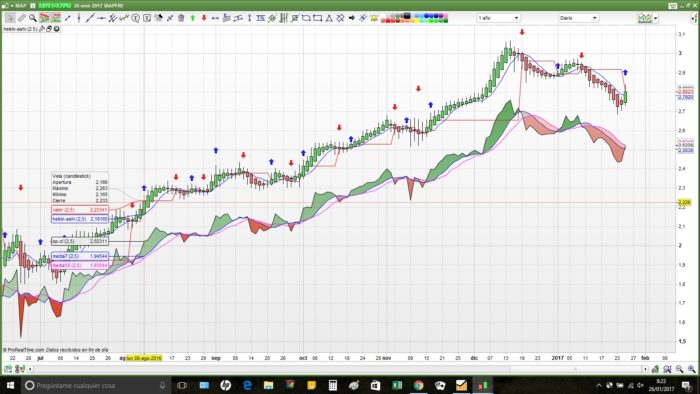 Heikin Ashi smoothed with signals