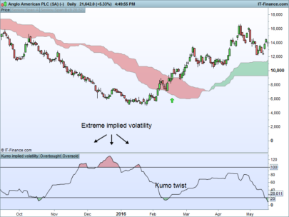 Kumo implied volatility