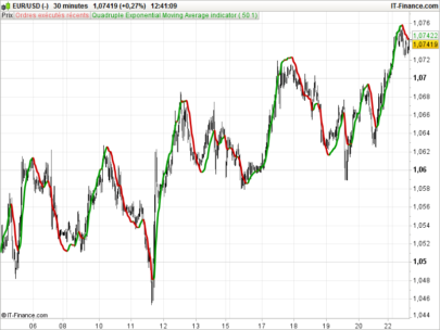 Quadruple Exponential Moving Average indicator