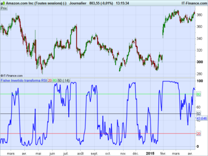 Inverse Fisher transform on RSI