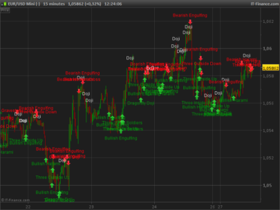 Candlesticks patterns indicator