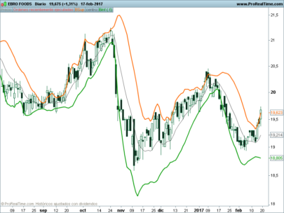 Better Bollinger Bands