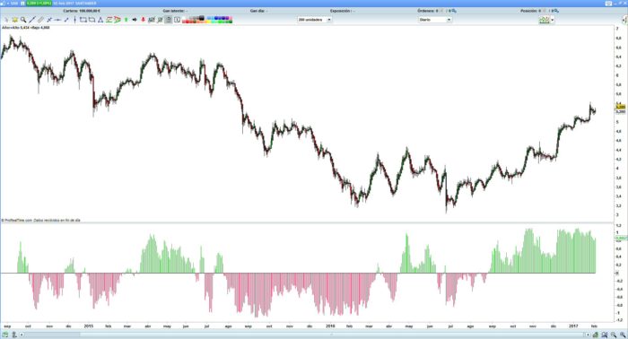 Fisher index indicator