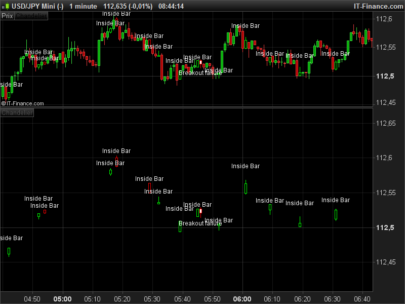 Inside Bar Breakout Failure indicator