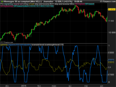 RSI Laguerre self adjusting gamma with Fractals Energy