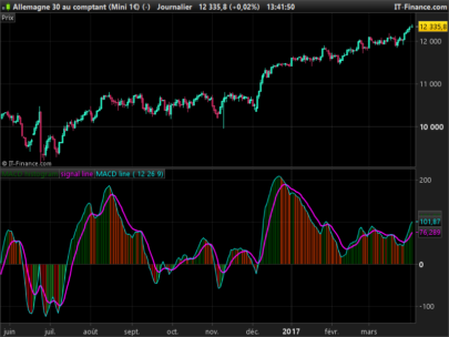 MACD histogram color