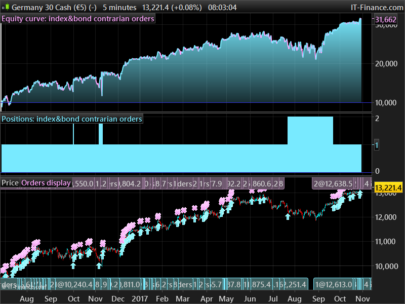 Index/bond strategy based on slow accumulation of contrarian orders (BUY) and MoneyManagement "antimartingala" style