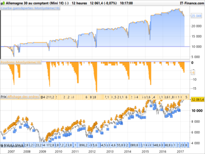 DAX mini strategy - Contrarian orders accumulation (sellshort) tf = 12h