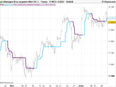 Fifty shades of Half Trend indicator