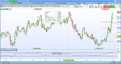 Three lower (and higher) Closes John Carter's Scalping Indicator