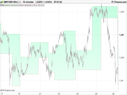 Volatility breakout indicator