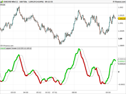 MACD Signal Bands