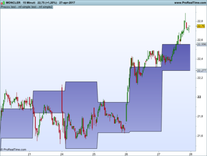 First hour of trading average high and low