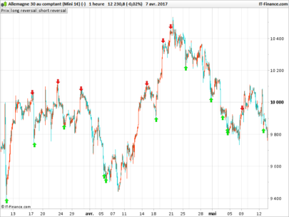 Reversal point indicator