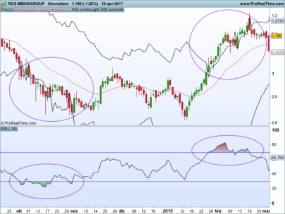 RSI overbought/oversold bands on price