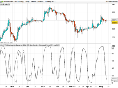 TTI Stochastic Extreme indicator