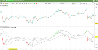 Trend Risk Bands indicator