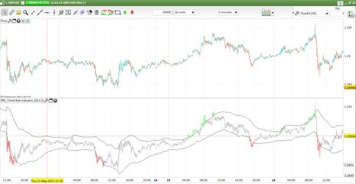 Trend Risk Bands indicator