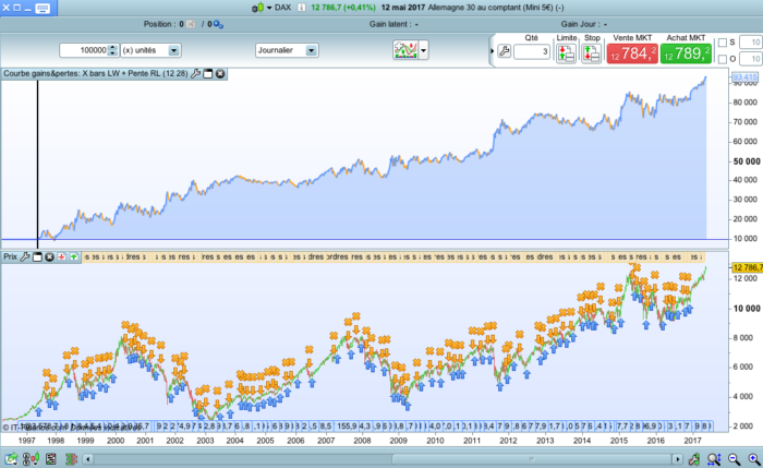 Larry Williams’ X bars & Linear Regression Slope