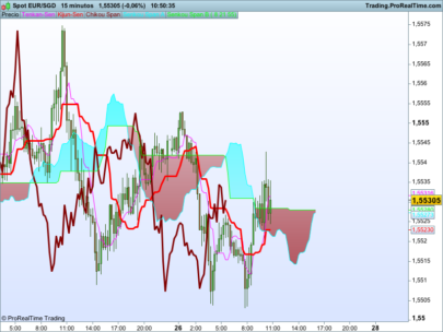 Ichimoku strategy based screener