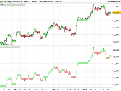 Renko bars with wicks on price chart