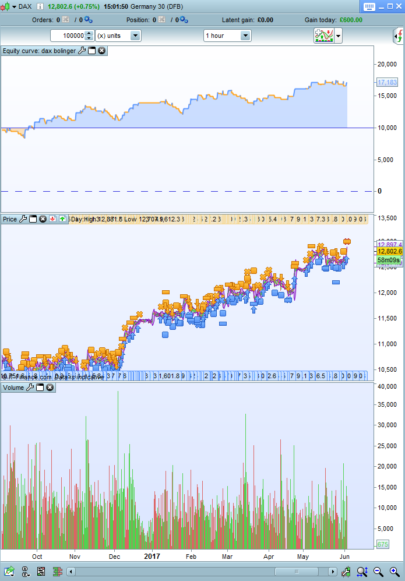 Dax Bollinger break with volume. 1 Hour