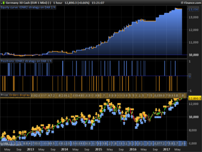 IDNR2 pattern strategy on DAX 1 h