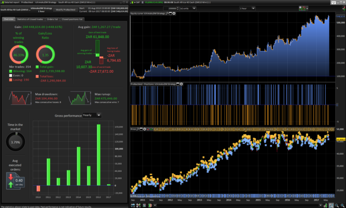 Ichimoku DM strategy SAF40 – 1 hour