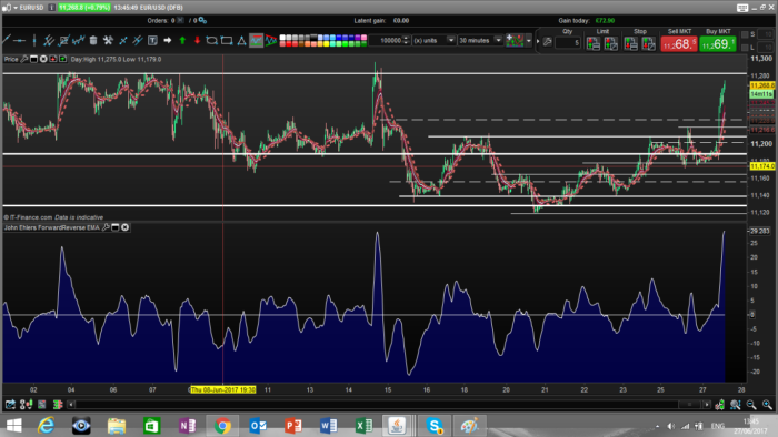 John Ehlers Forward Reverse EMA