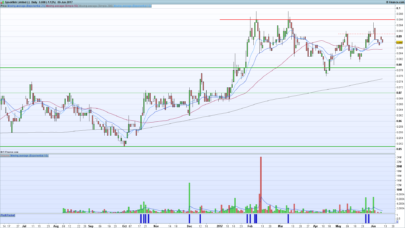 Pocket Pivots indicator