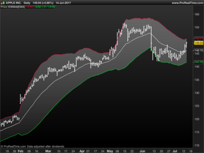 Exponential Volatility Bands