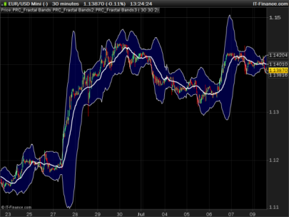 Fractal Bands - Fractalised Bollinger Bands