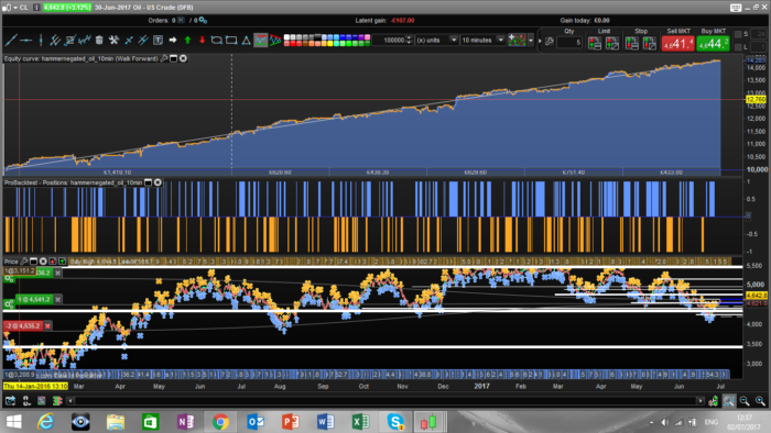 Oil 10min “hammernegated” pattern strategy