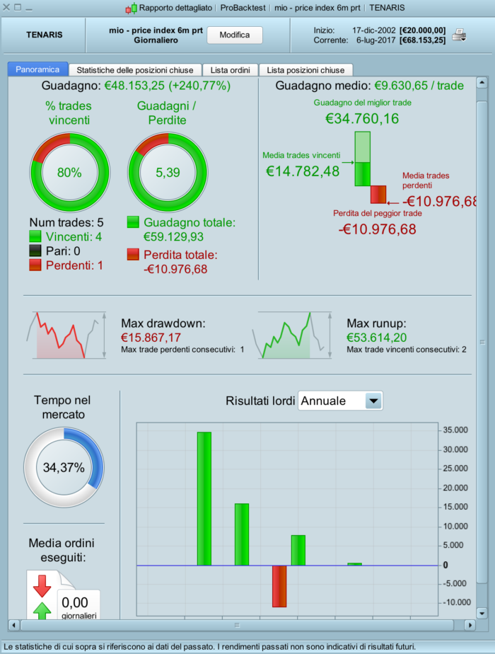 Price Index 6 months