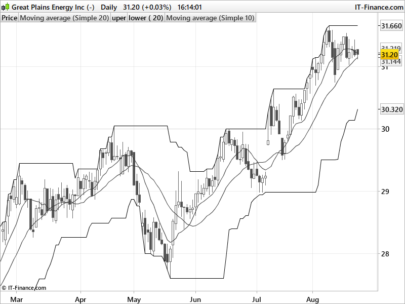 Bullish Swing setup