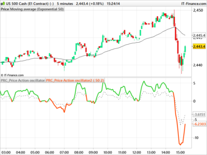 Price action oscillator