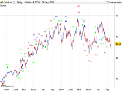 Ichimoku Number Theory Fractals